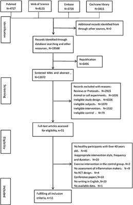 Effect of Aerobic Exercise on Inflammatory Markers in Healthy Middle-Aged and Older Adults: A Systematic Review and Meta-Analysis of Randomized Controlled Trials